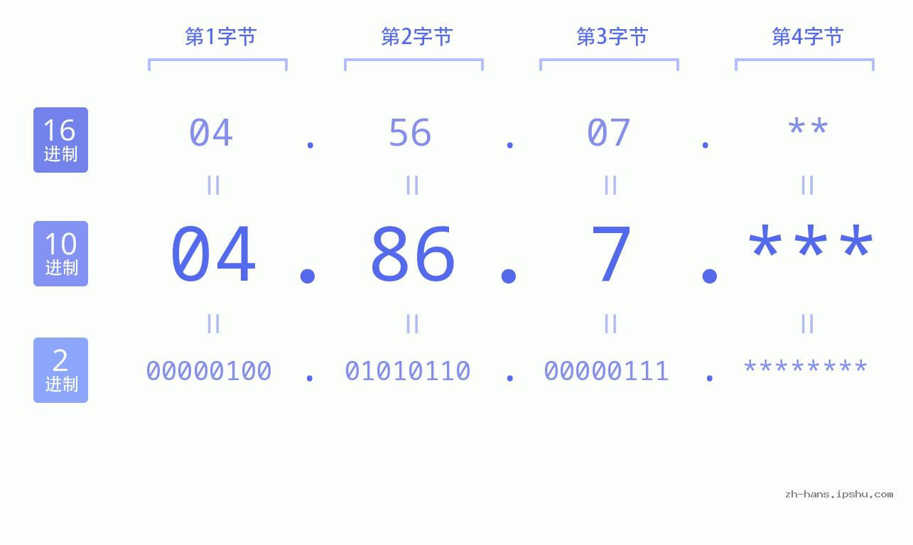 IP地址:04.86.7 数据结构图 二进制 十进制 十六进制 IPv4: 04.86.7 网络类型 网络号 主机号
