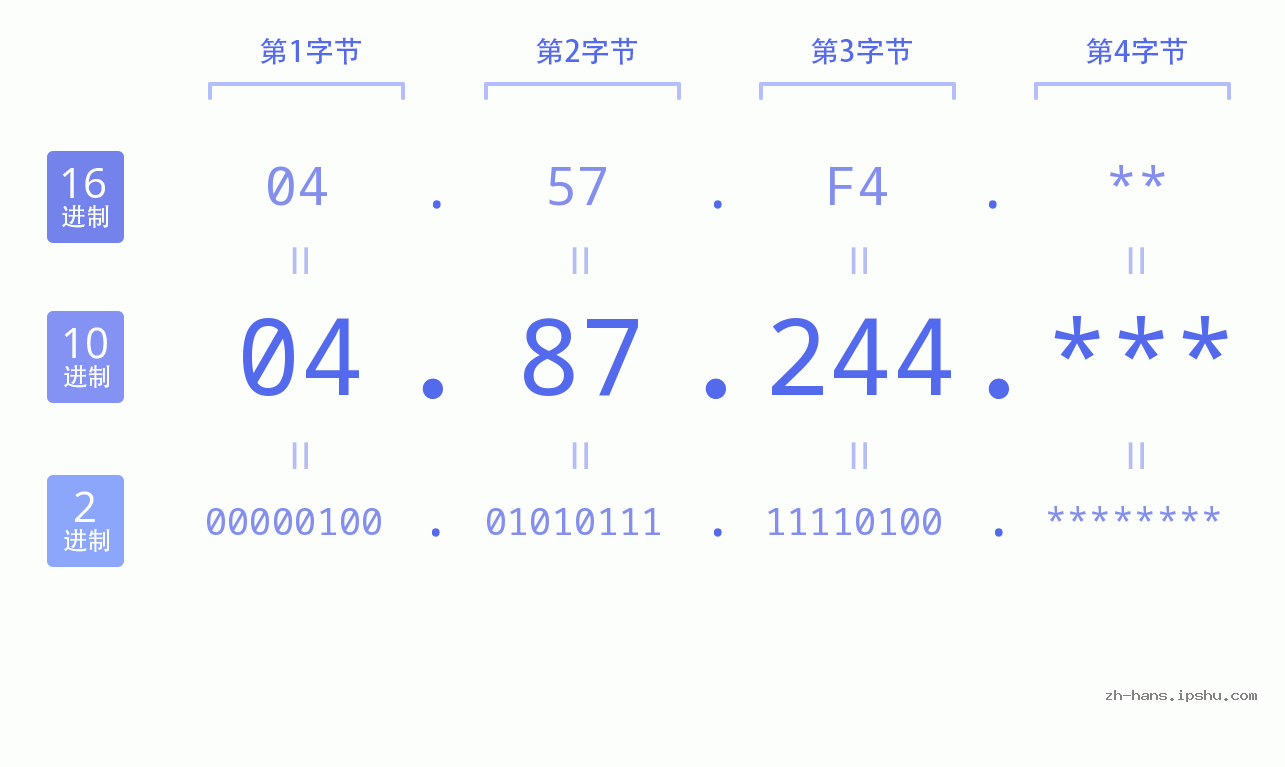 IP地址:04.87.244 数据结构图 二进制 十进制 十六进制 IPv4: 04.87.244 网络类型 网络号 主机号