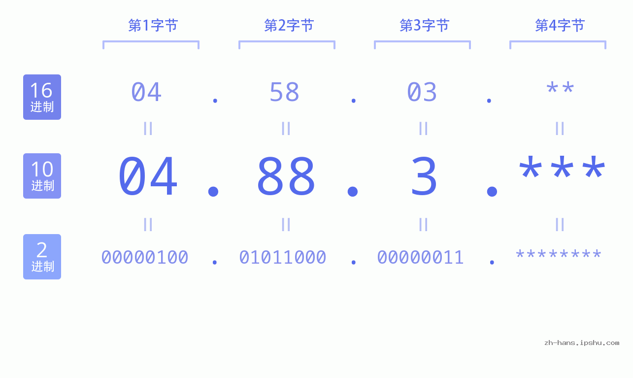 IP地址:04.88.3 数据结构图 二进制 十进制 十六进制 IPv4: 04.88.3 网络类型 网络号 主机号