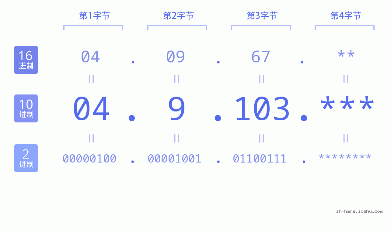 IP地址:04.9.103 数据结构图 二进制 十进制 十六进制 IPv4: 04.9.103 网络类型 网络号 主机号