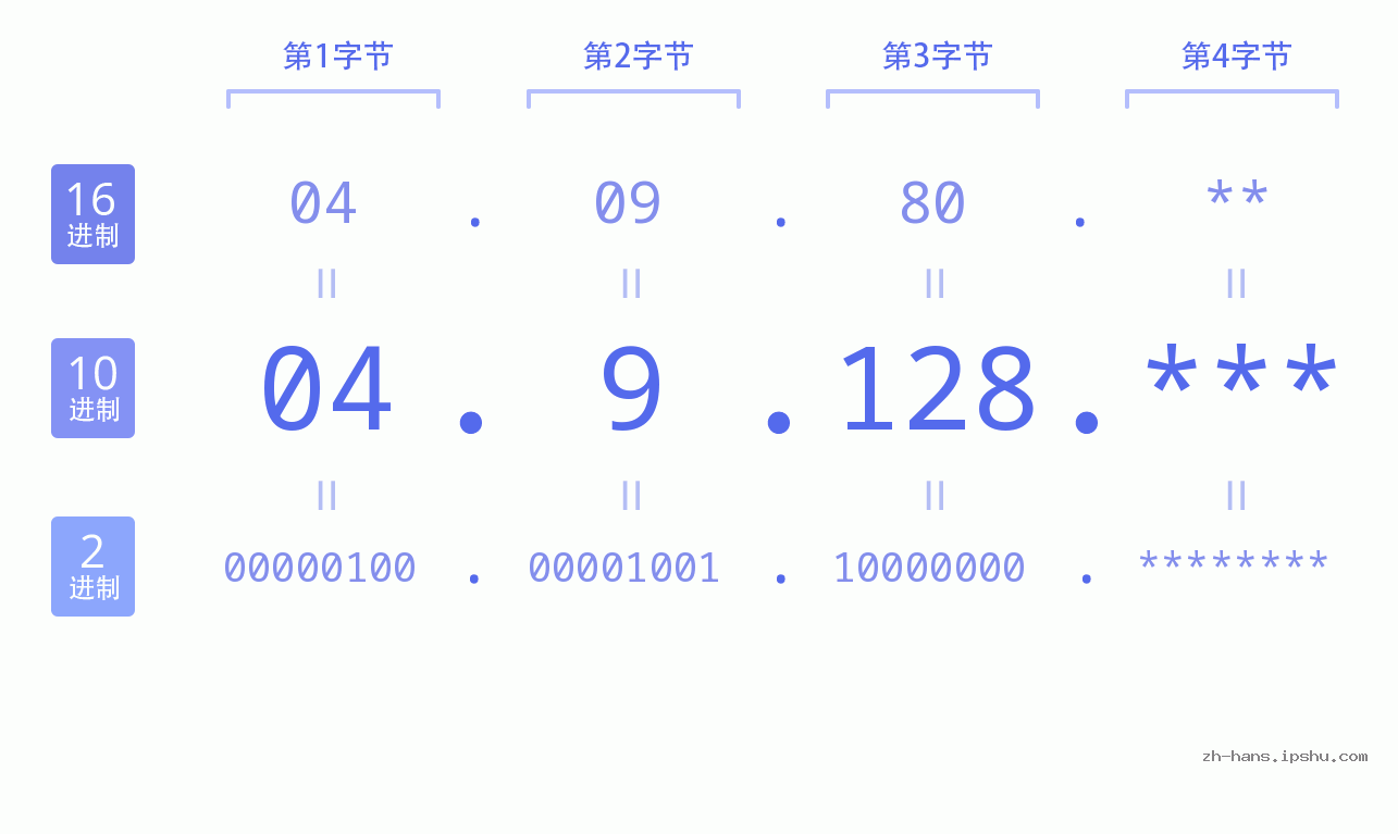 IP地址:04.9.128 数据结构图 二进制 十进制 十六进制 IPv4: 04.9.128 网络类型 网络号 主机号