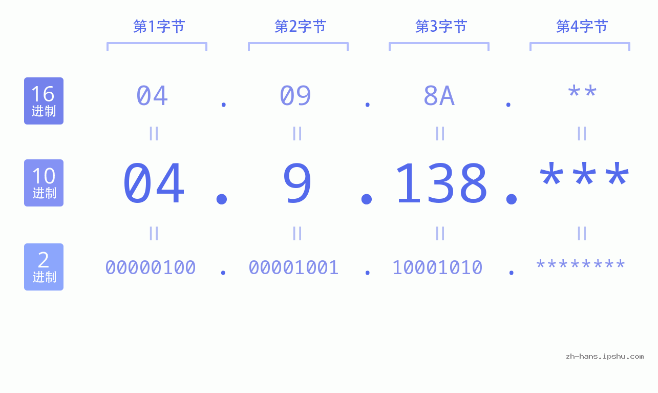 IP地址:04.9.138 数据结构图 二进制 十进制 十六进制 IPv4: 04.9.138 网络类型 网络号 主机号