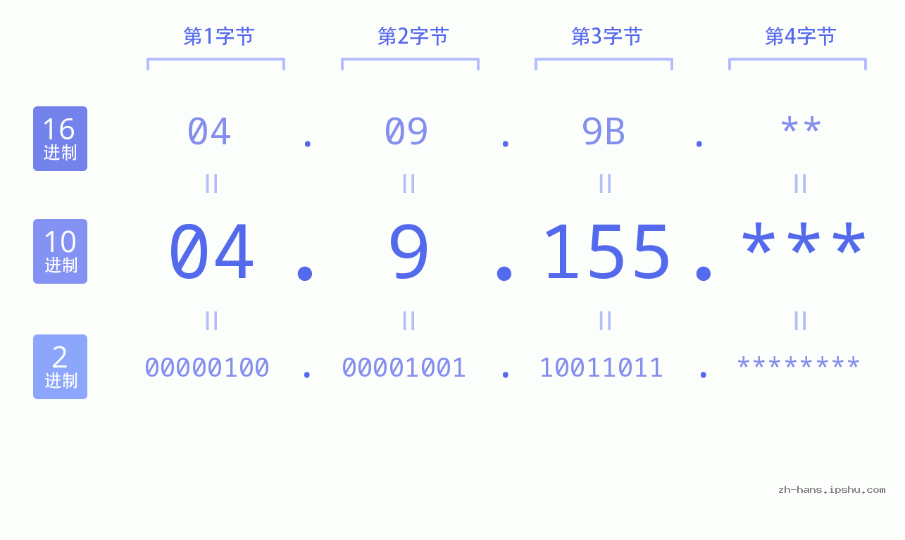 IP地址:04.9.155 数据结构图 二进制 十进制 十六进制 IPv4: 04.9.155 网络类型 网络号 主机号