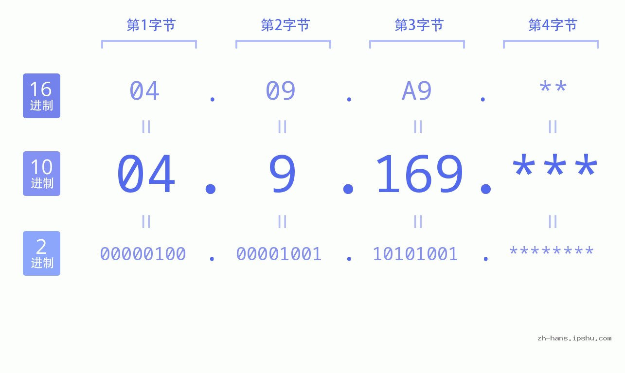 IP地址:04.9.169 数据结构图 二进制 十进制 十六进制 IPv4: 04.9.169 网络类型 网络号 主机号