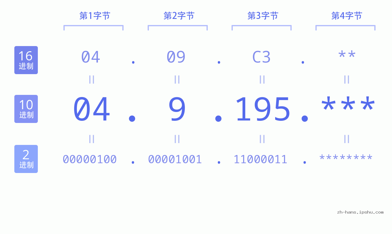 IP地址:04.9.195 数据结构图 二进制 十进制 十六进制 IPv4: 04.9.195 网络类型 网络号 主机号