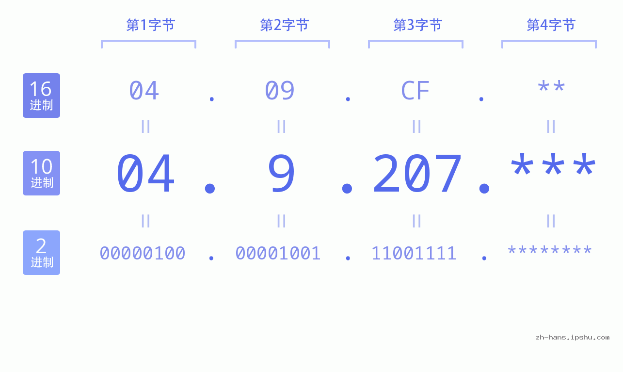IP地址:04.9.207 数据结构图 二进制 十进制 十六进制 IPv4: 04.9.207 网络类型 网络号 主机号
