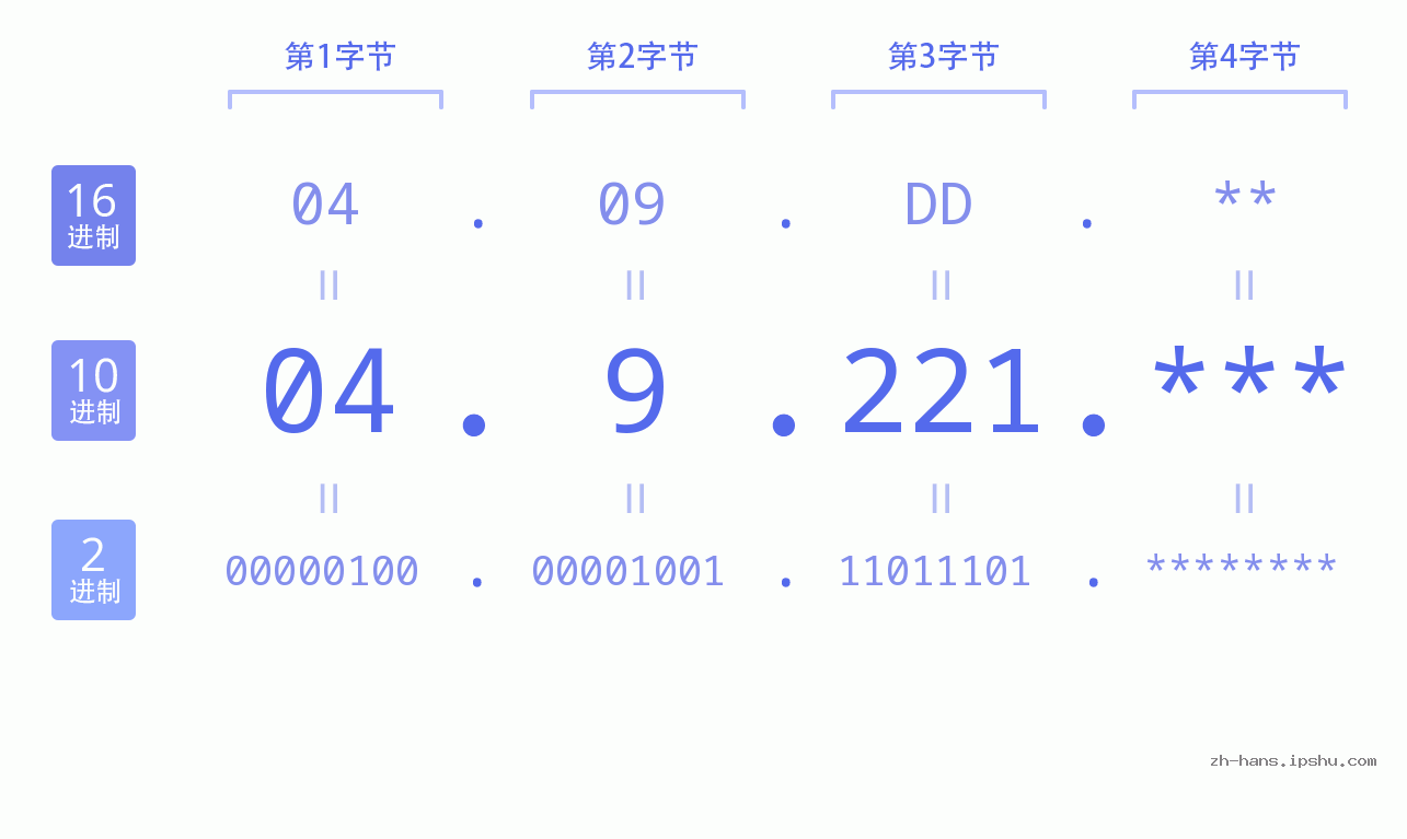 IP地址:04.9.221 数据结构图 二进制 十进制 十六进制 IPv4: 04.9.221 网络类型 网络号 主机号