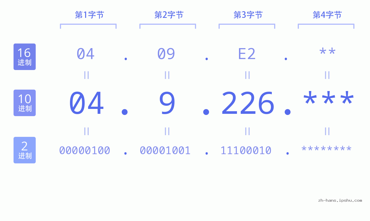 IP地址:04.9.226 数据结构图 二进制 十进制 十六进制 IPv4: 04.9.226 网络类型 网络号 主机号