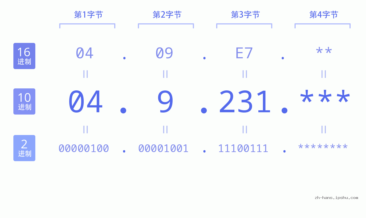 IP地址:04.9.231 数据结构图 二进制 十进制 十六进制 IPv4: 04.9.231 网络类型 网络号 主机号