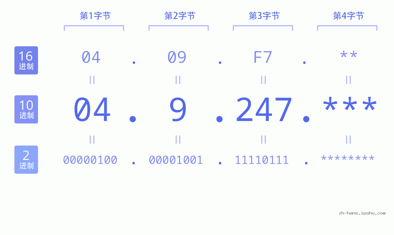 IP地址:04.9.247 数据结构图 二进制 十进制 十六进制 IPv4: 04.9.247 网络类型 网络号 主机号