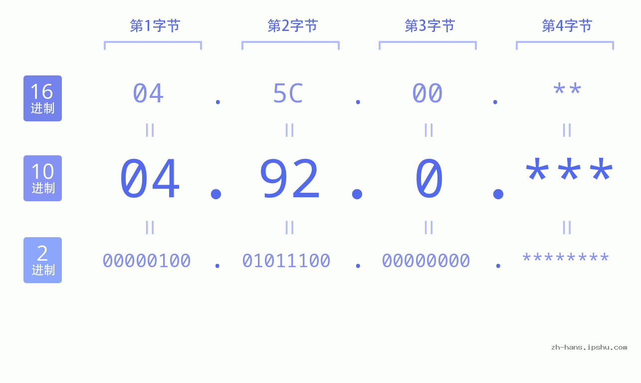 IP地址:04.92.0 数据结构图 二进制 十进制 十六进制 IPv4: 04.92.0 网络类型 网络号 主机号