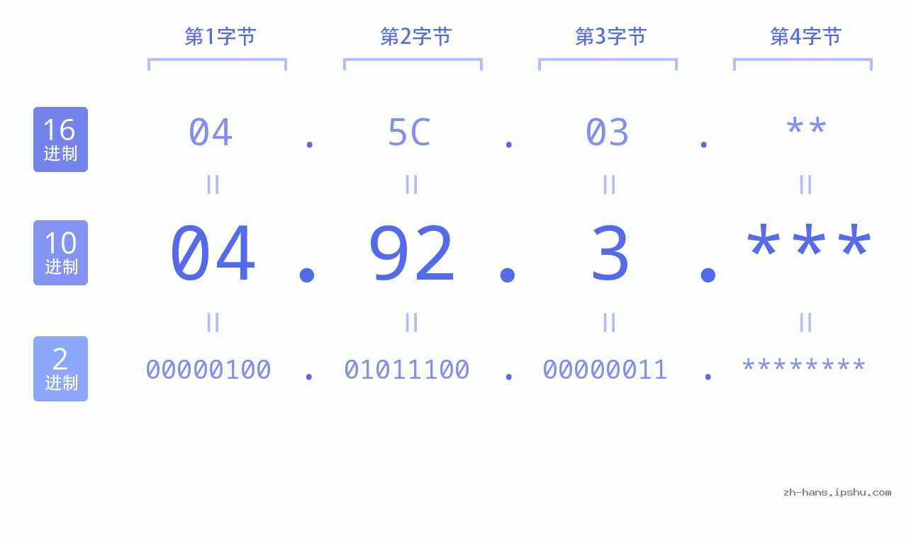 IP地址:04.92.3 数据结构图 二进制 十进制 十六进制 IPv4: 04.92.3 网络类型 网络号 主机号