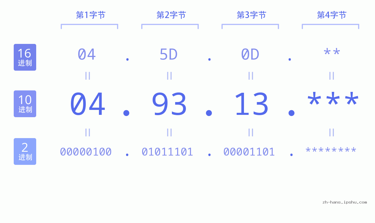 IP地址:04.93.13 数据结构图 二进制 十进制 十六进制 IPv4: 04.93.13 网络类型 网络号 主机号