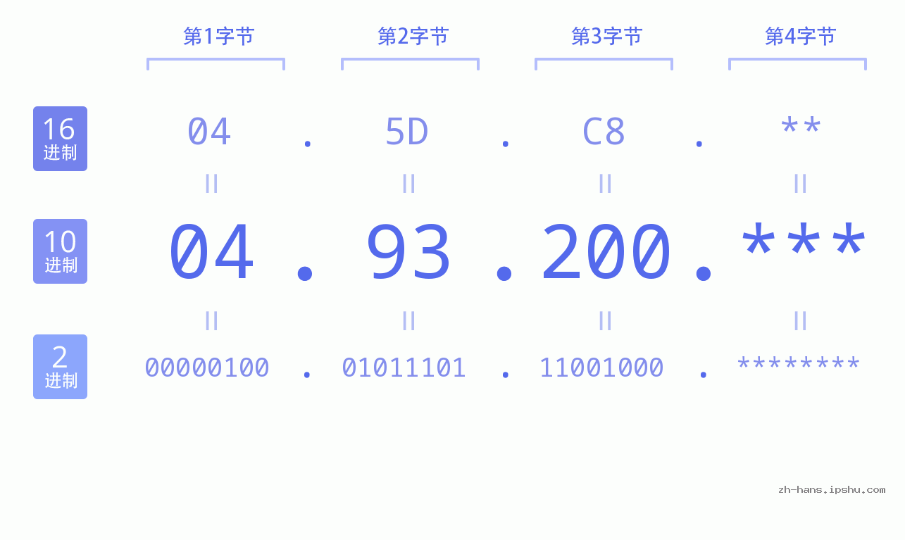 IP地址:04.93.200 数据结构图 二进制 十进制 十六进制 IPv4: 04.93.200 网络类型 网络号 主机号