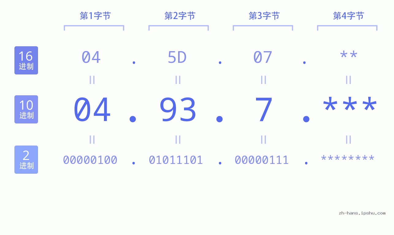 IP地址:04.93.7 数据结构图 二进制 十进制 十六进制 IPv4: 04.93.7 网络类型 网络号 主机号