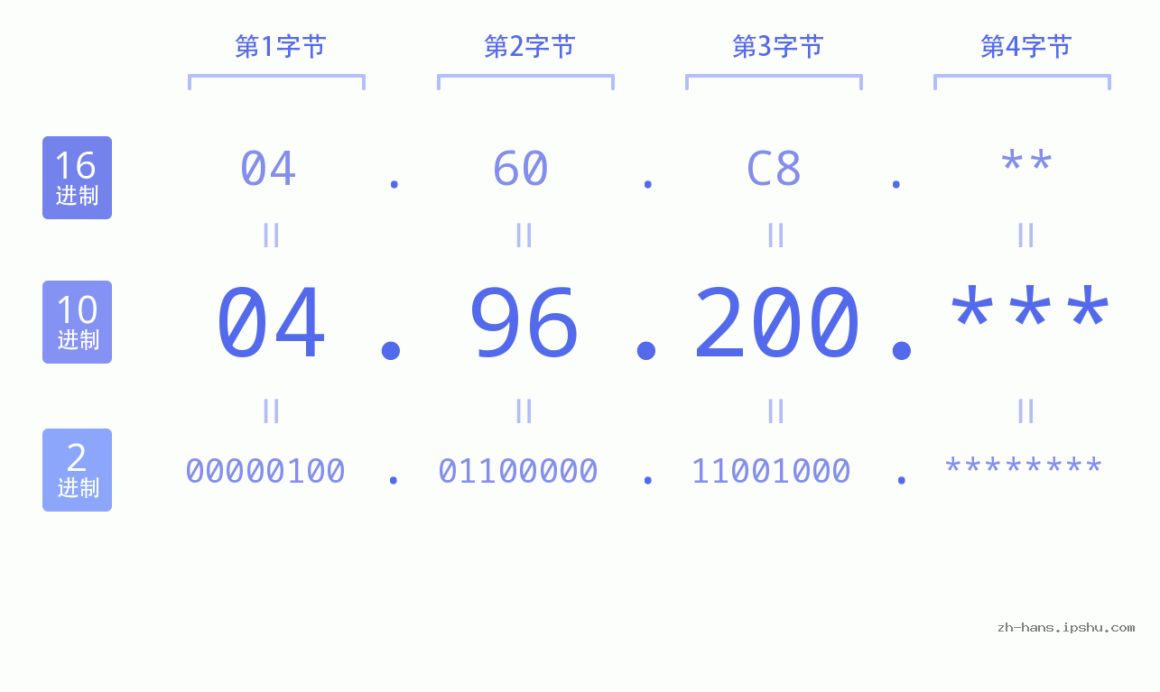 IP地址:04.96.200 数据结构图 二进制 十进制 十六进制 IPv4: 04.96.200 网络类型 网络号 主机号