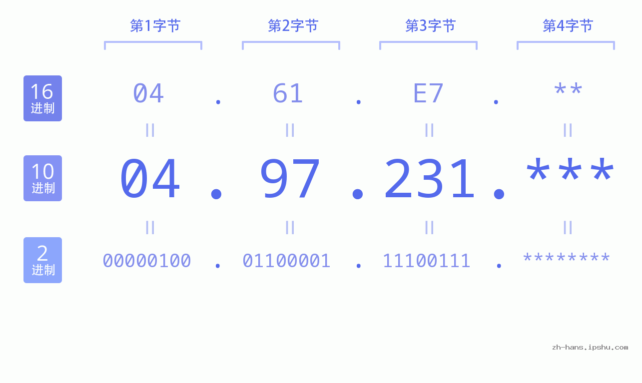 IP地址:04.97.231 数据结构图 二进制 十进制 十六进制 IPv4: 04.97.231 网络类型 网络号 主机号