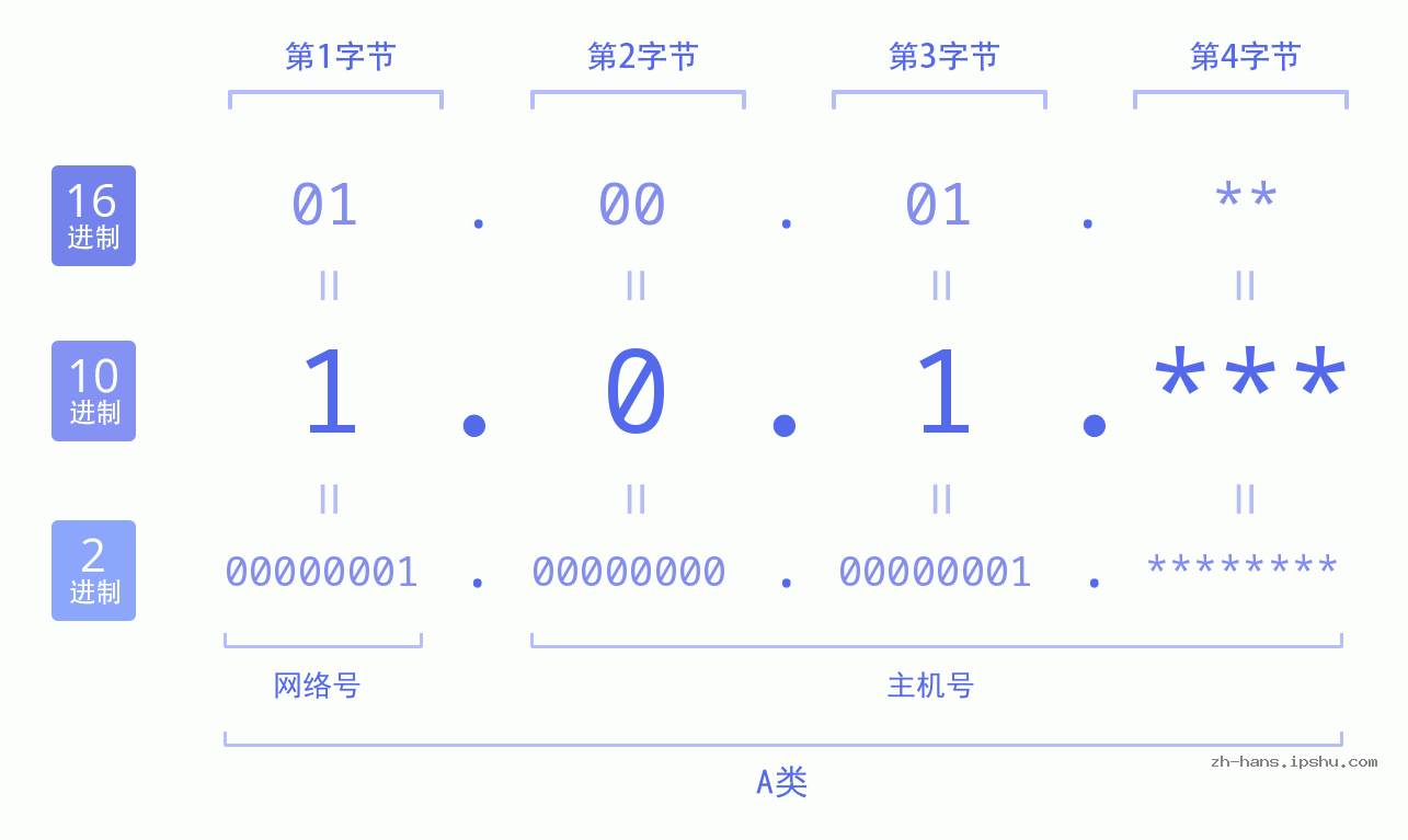 IP地址:1.0.1 数据结构图 二进制 十进制 十六进制 IPv4: 1.0.1 网络类型 网络号 主机号