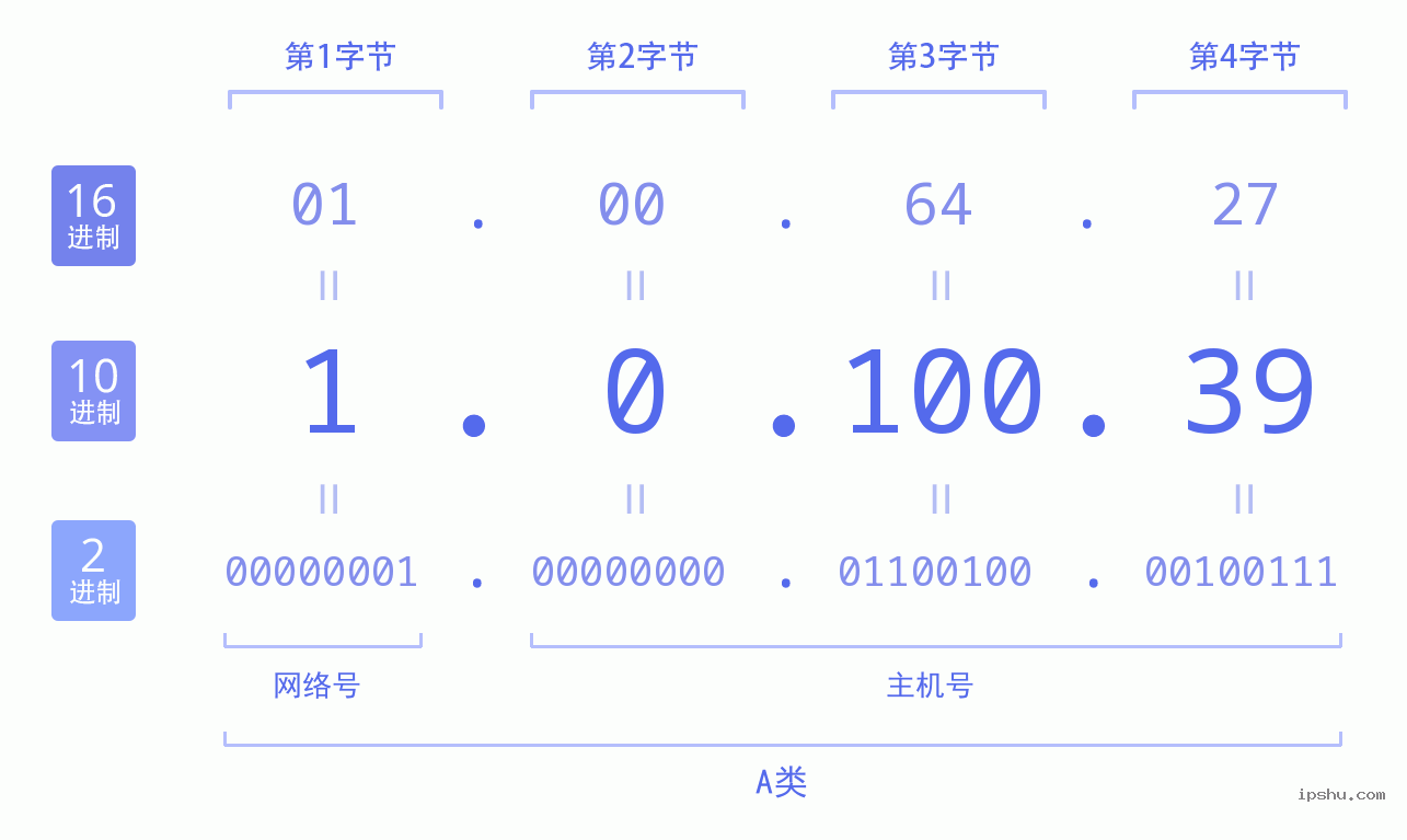 IPv4: 1.0.100.39 网络类型 网络号 主机号