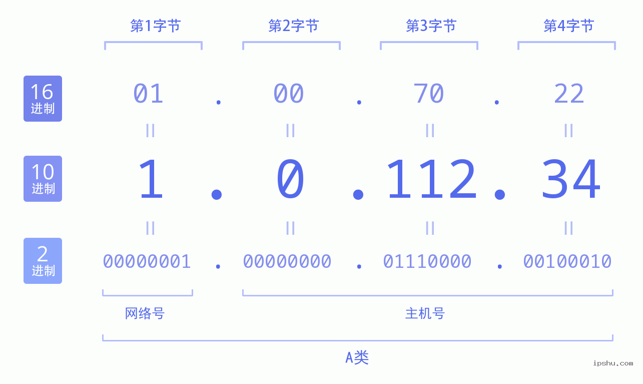 IPv4: 1.0.112.34 网络类型 网络号 主机号