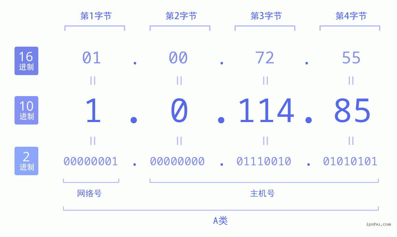 IPv4: 1.0.114.85 网络类型 网络号 主机号