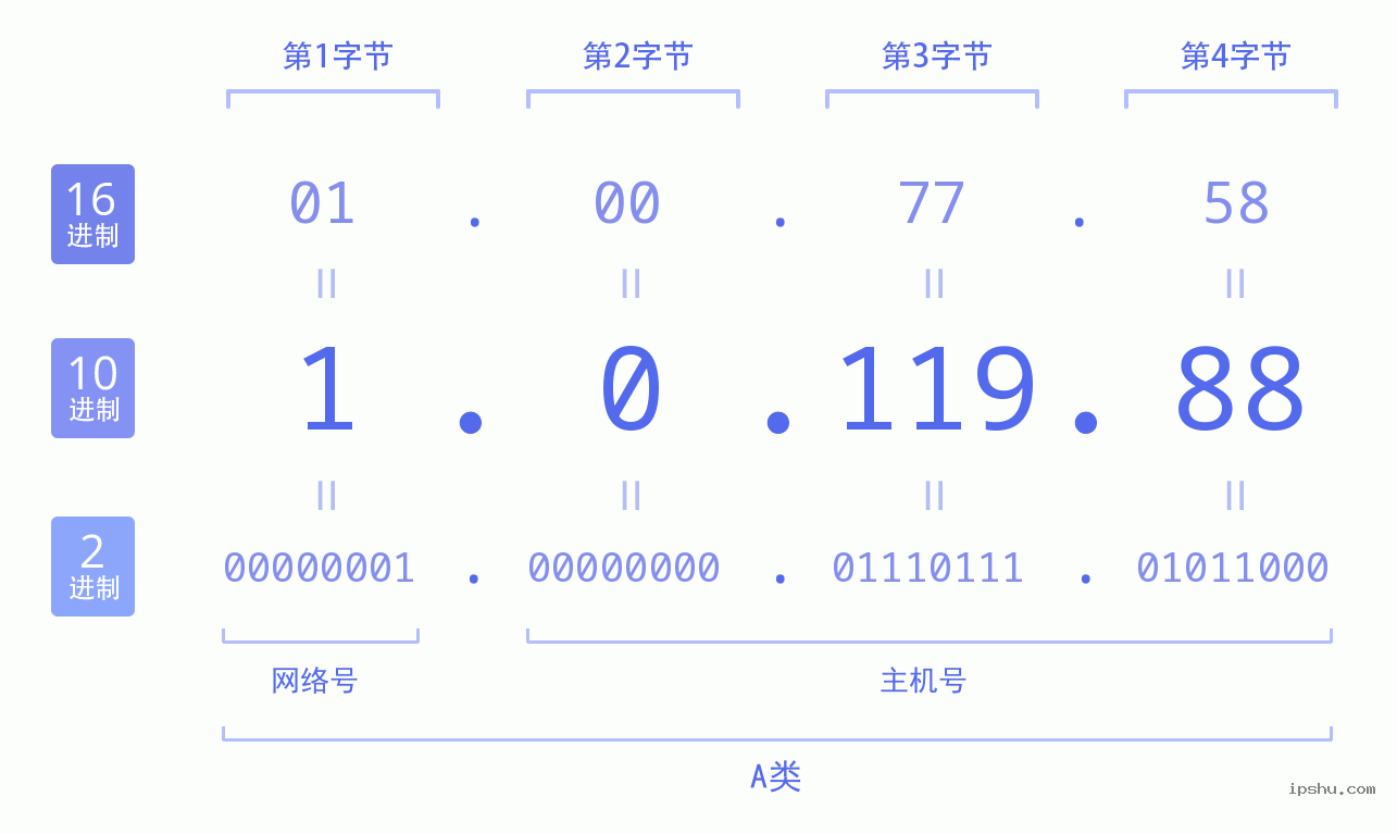 IPv4: 1.0.119.88 网络类型 网络号 主机号