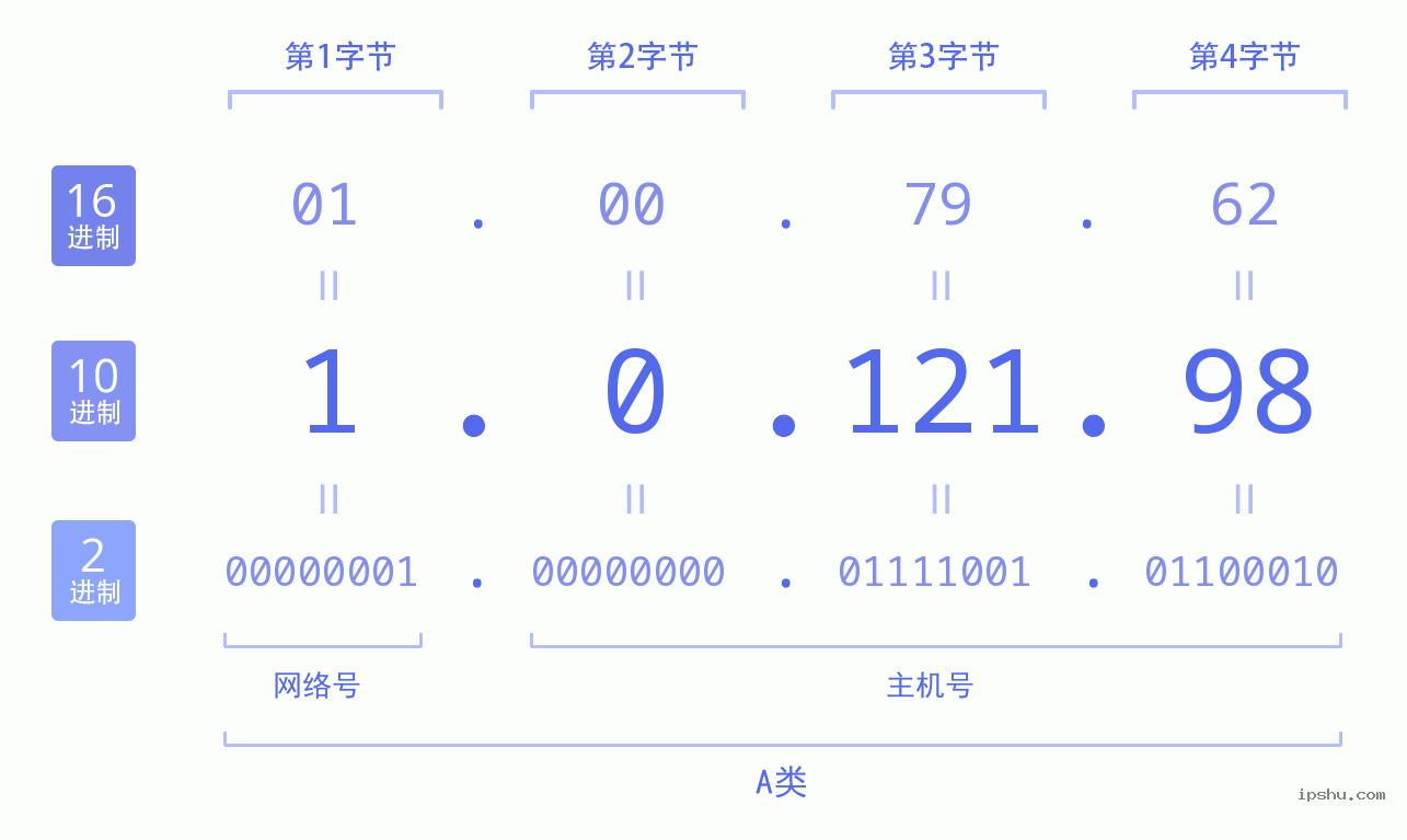 IPv4: 1.0.121.98 网络类型 网络号 主机号