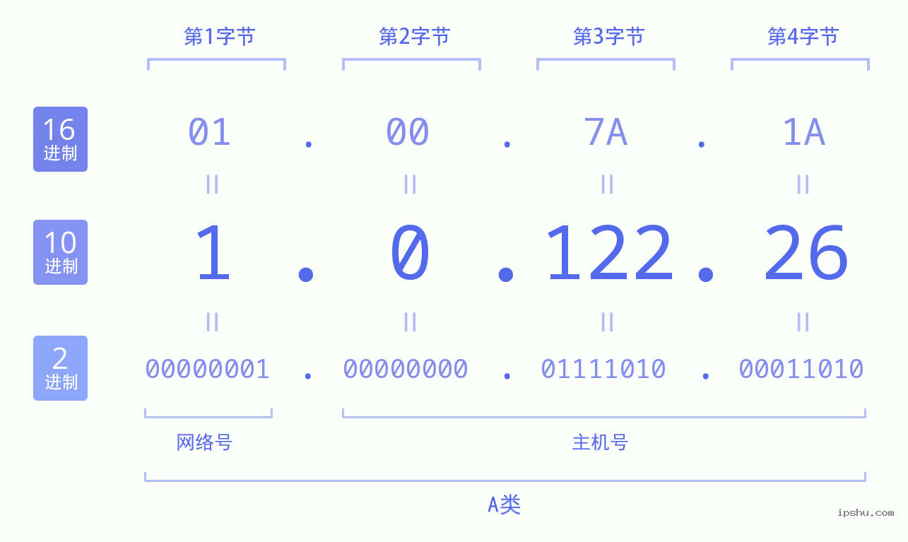 IPv4: 1.0.122.26 网络类型 网络号 主机号