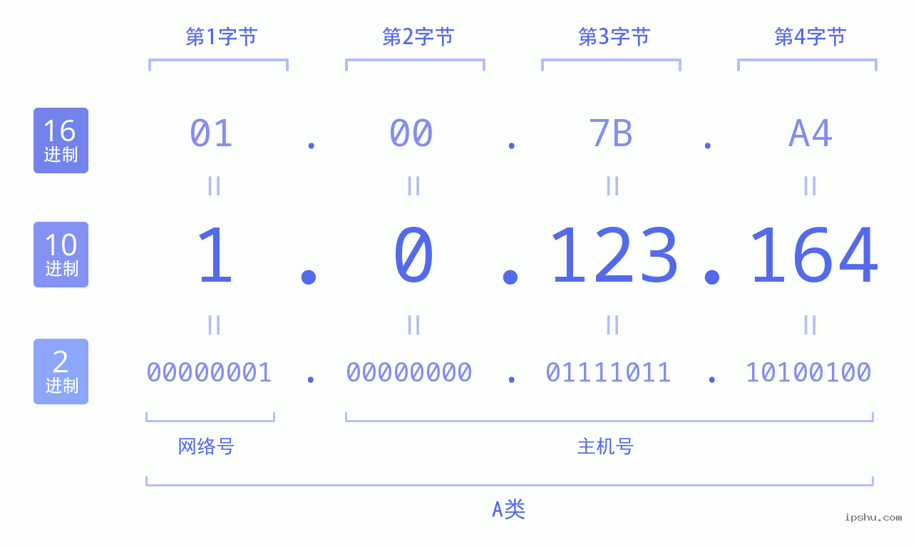 IPv4: 1.0.123.164 网络类型 网络号 主机号