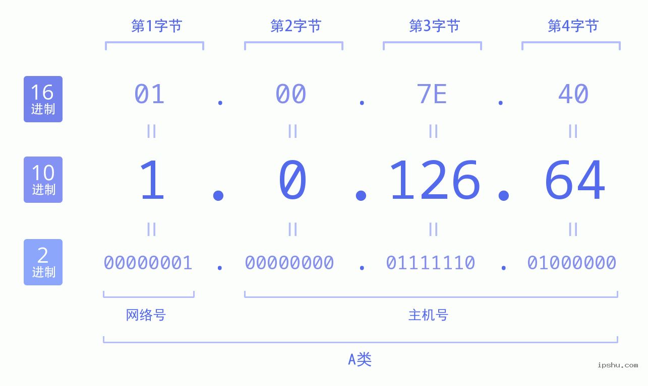 IPv4: 1.0.126.64 网络类型 网络号 主机号