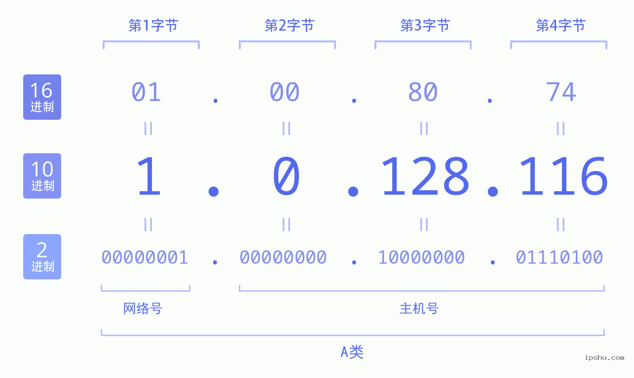 IPv4: 1.0.128.116 网络类型 网络号 主机号