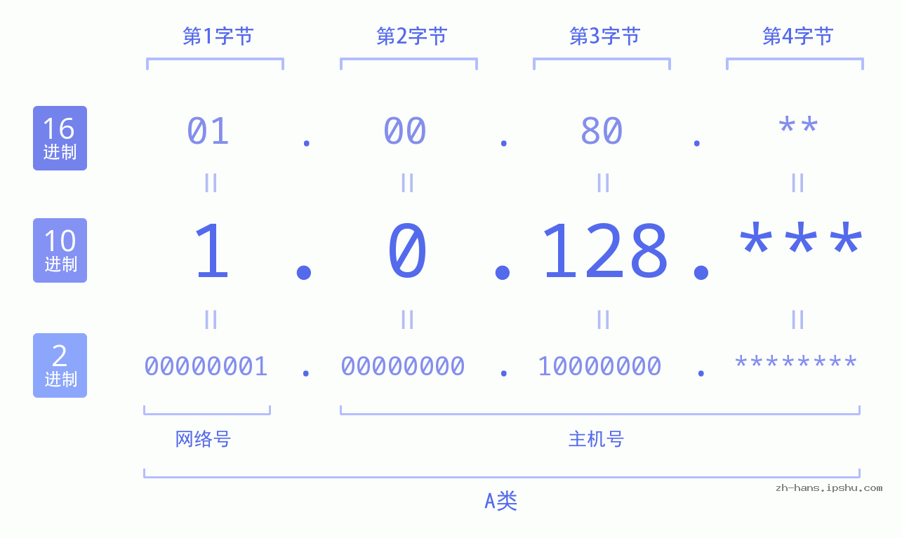 IP地址:1.0.128 数据结构图 二进制 十进制 十六进制 IPv4: 1.0.128 网络类型 网络号 主机号
