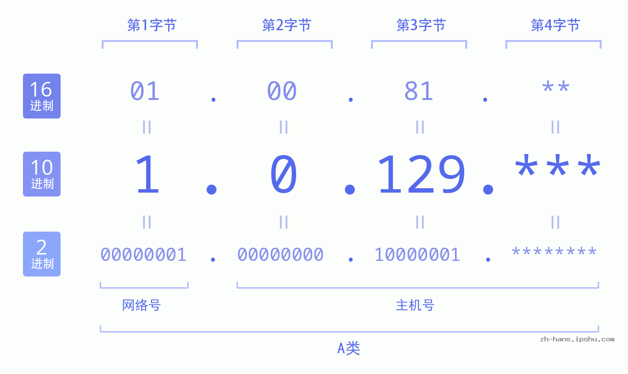 IP地址:1.0.129 数据结构图 二进制 十进制 十六进制 IPv4: 1.0.129 网络类型 网络号 主机号