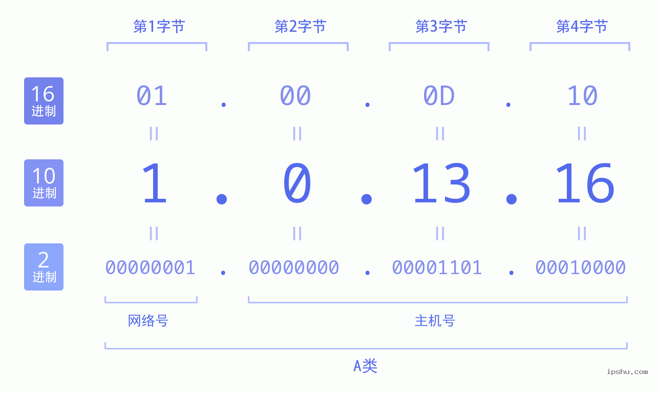 IPv4: 1.0.13.16 网络类型 网络号 主机号