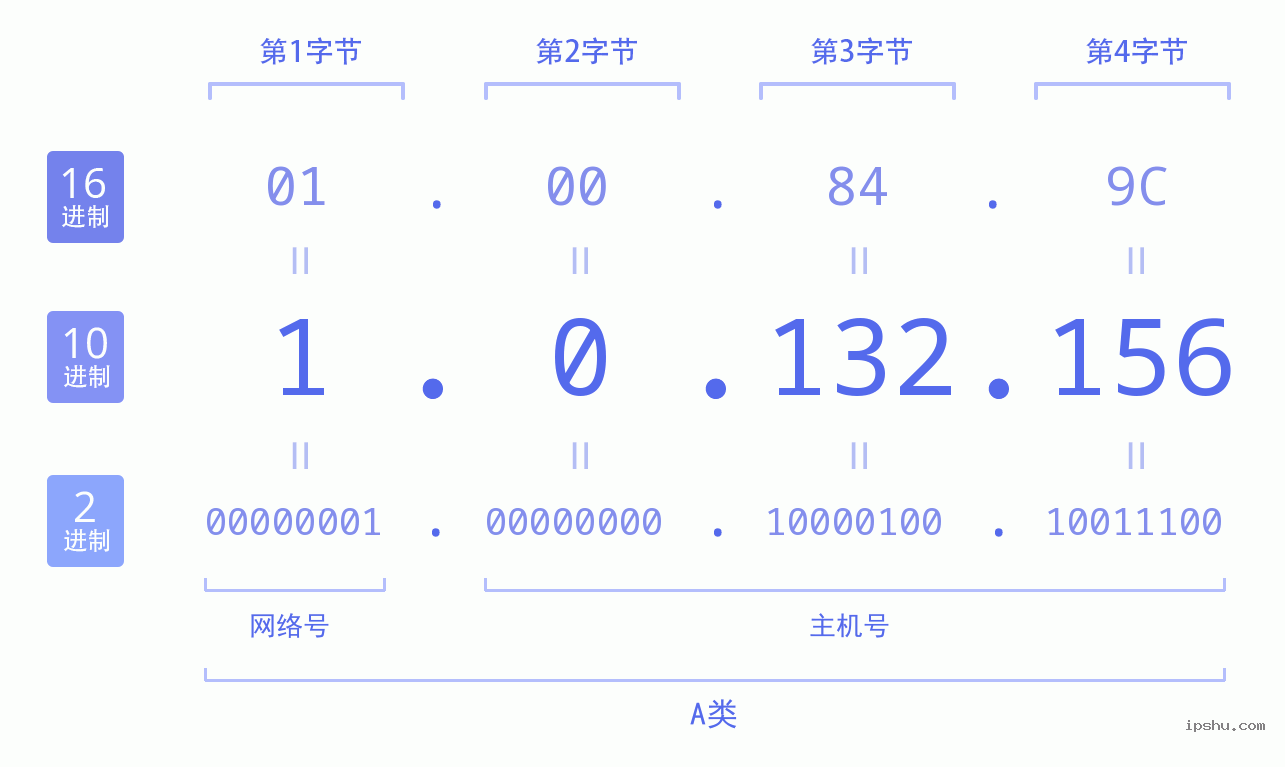 IPv4: 1.0.132.156 网络类型 网络号 主机号