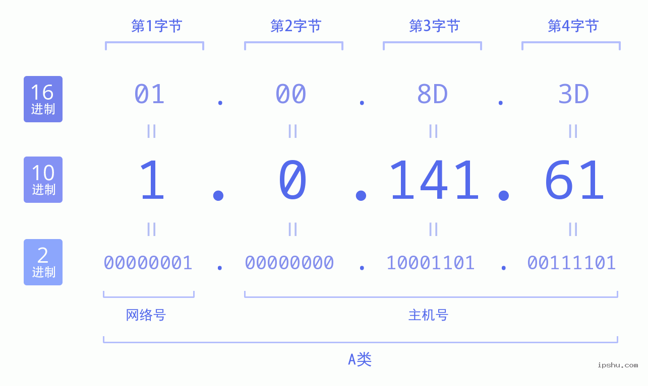 IPv4: 1.0.141.61 网络类型 网络号 主机号