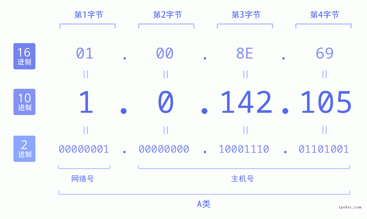 IPv4: 1.0.142.105 网络类型 网络号 主机号