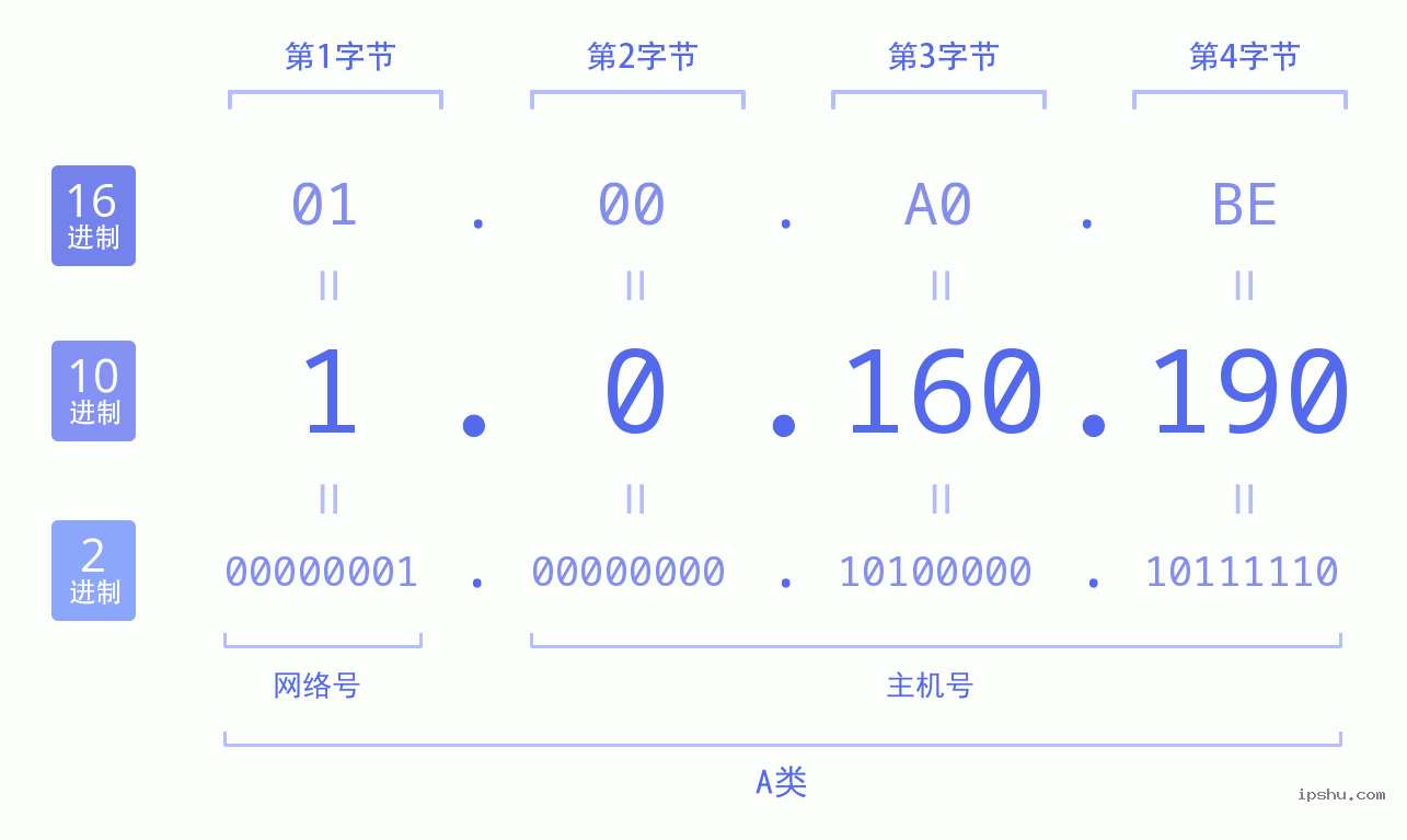 IPv4: 1.0.160.190 网络类型 网络号 主机号