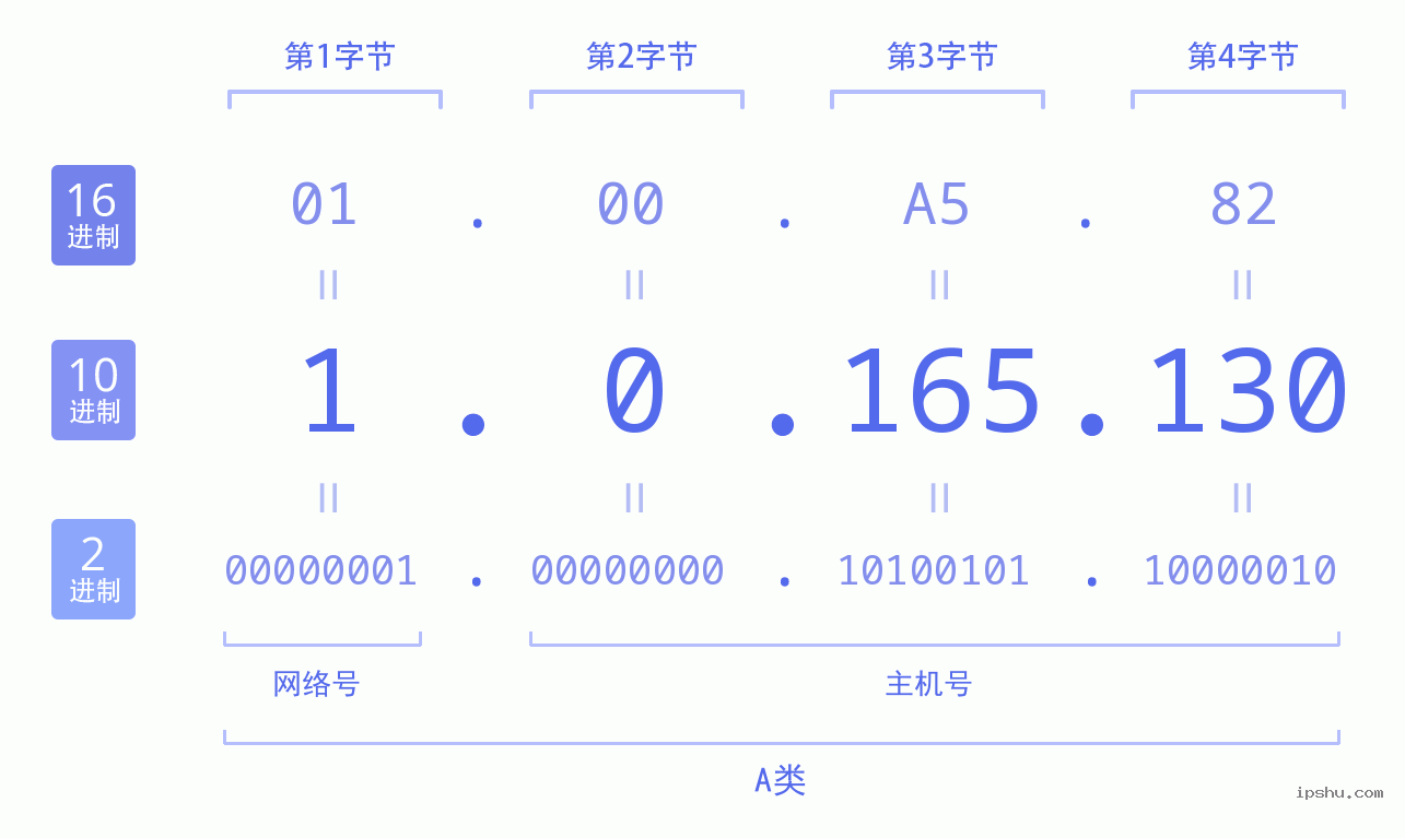 IPv4: 1.0.165.130 网络类型 网络号 主机号