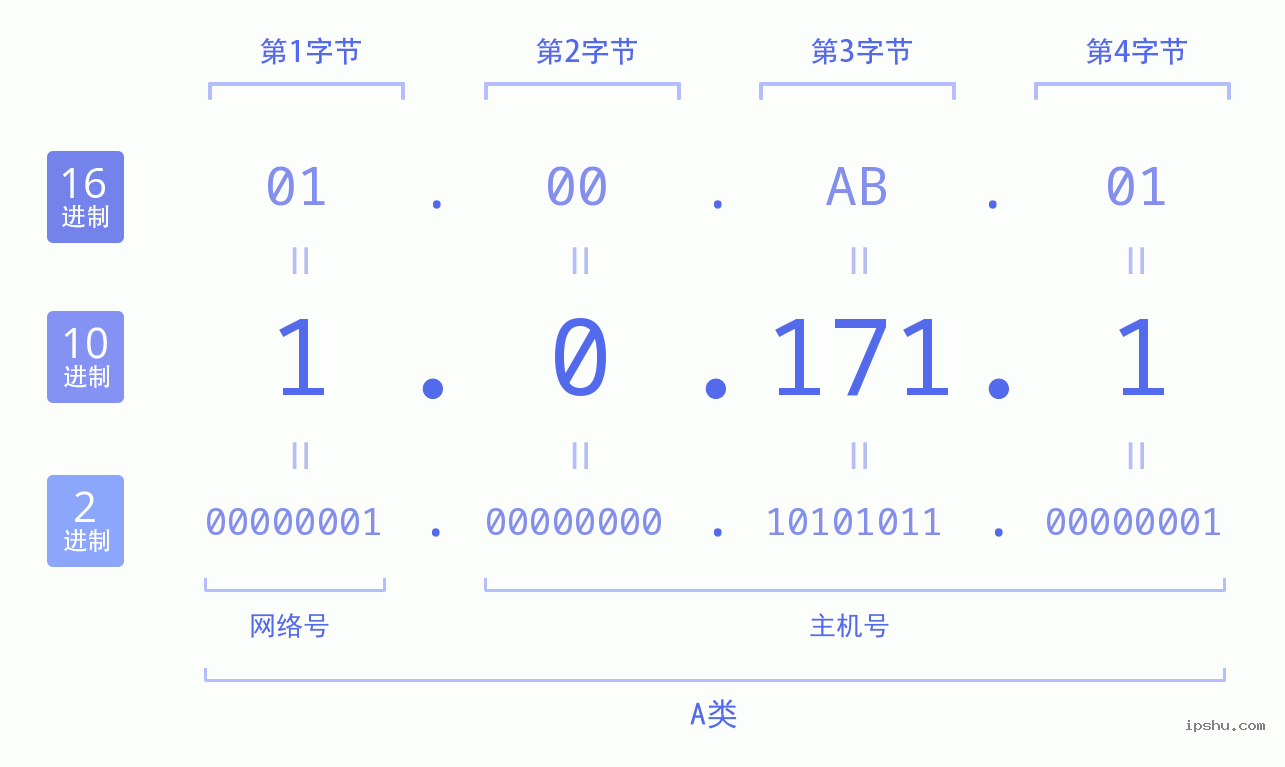 IPv4: 1.0.171.1 网络类型 网络号 主机号