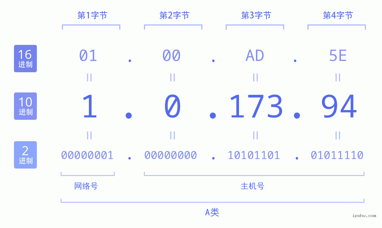 IPv4: 1.0.173.94 网络类型 网络号 主机号