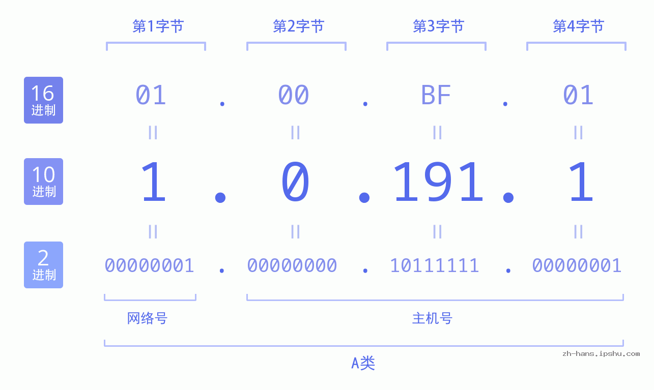 IP地址:1.0.191.1 数据结构图 二进制 十进制 十六进制 IPv4: 1.0.191.1 网络类型 网络号 主机号