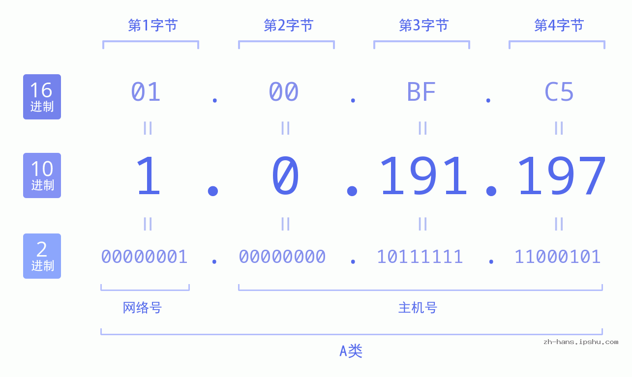 IP地址:1.0.191.197 数据结构图 二进制 十进制 十六进制 IPv4: 1.0.191.197 网络类型 网络号 主机号
