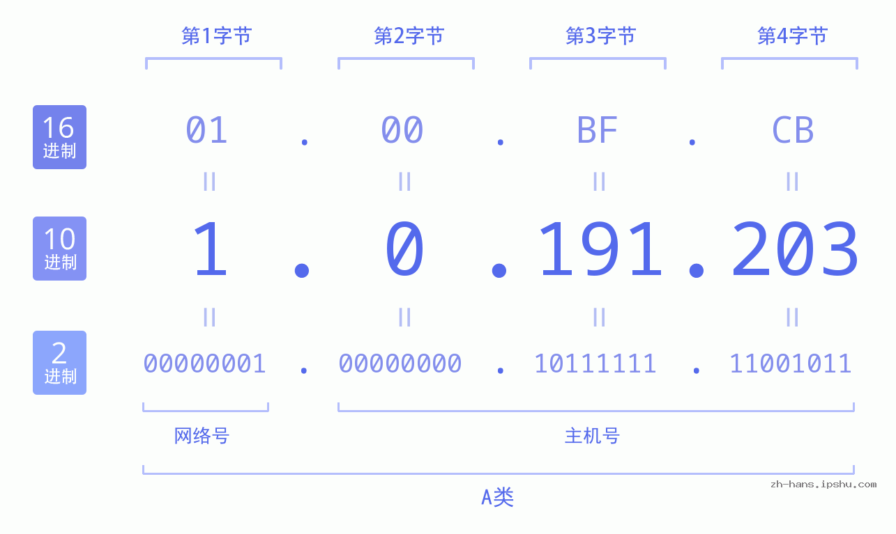 IP地址:1.0.191.203 数据结构图 二进制 十进制 十六进制 IPv4: 1.0.191.203 网络类型 网络号 主机号