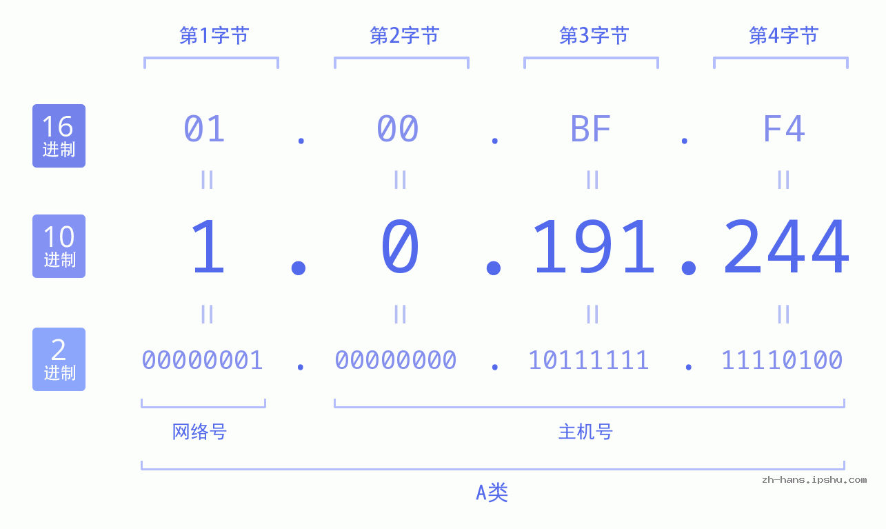 IP地址:1.0.191.244 数据结构图 二进制 十进制 十六进制 IPv4: 1.0.191.244 网络类型 网络号 主机号