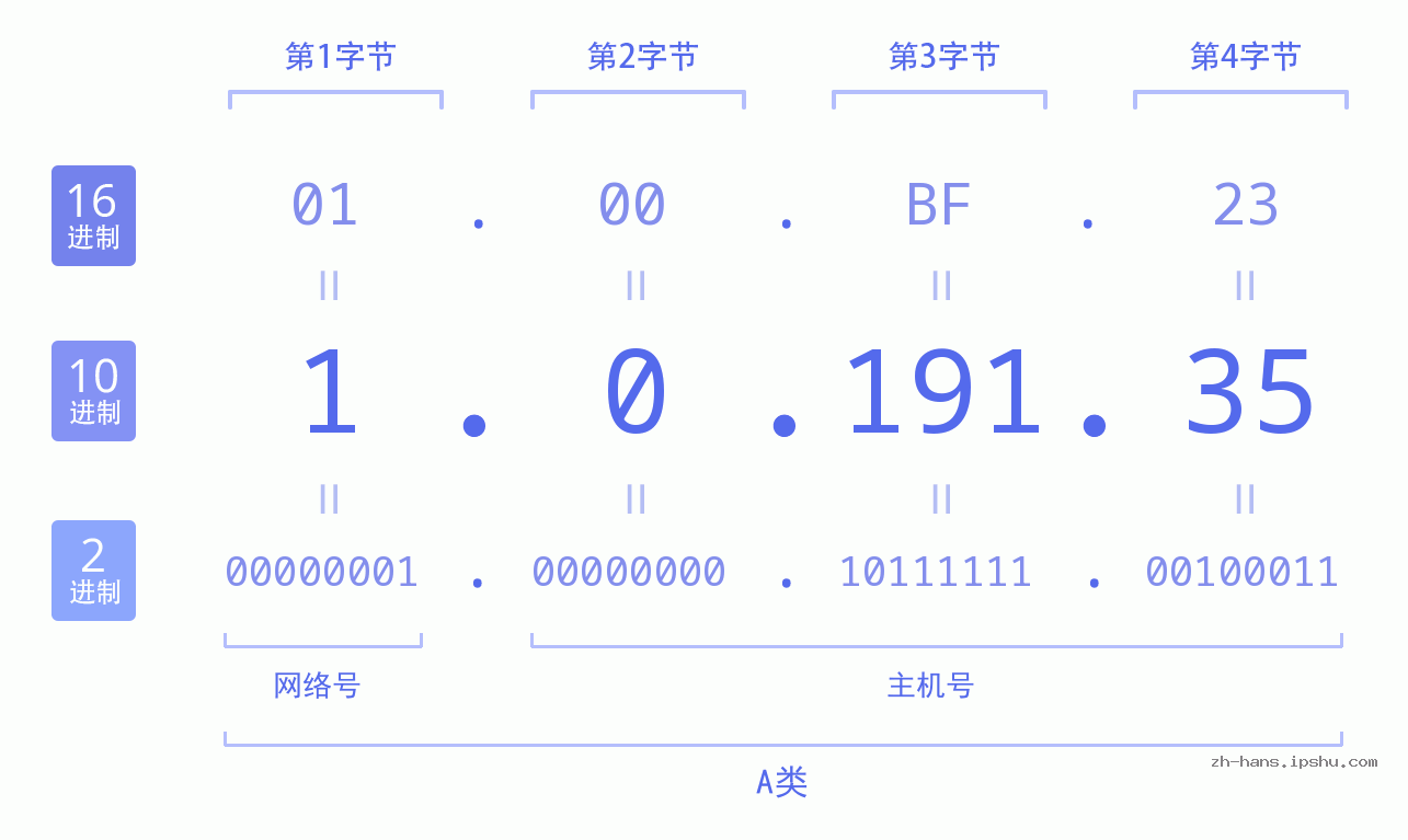IP地址:1.0.191.35 数据结构图 二进制 十进制 十六进制 IPv4: 1.0.191.35 网络类型 网络号 主机号
