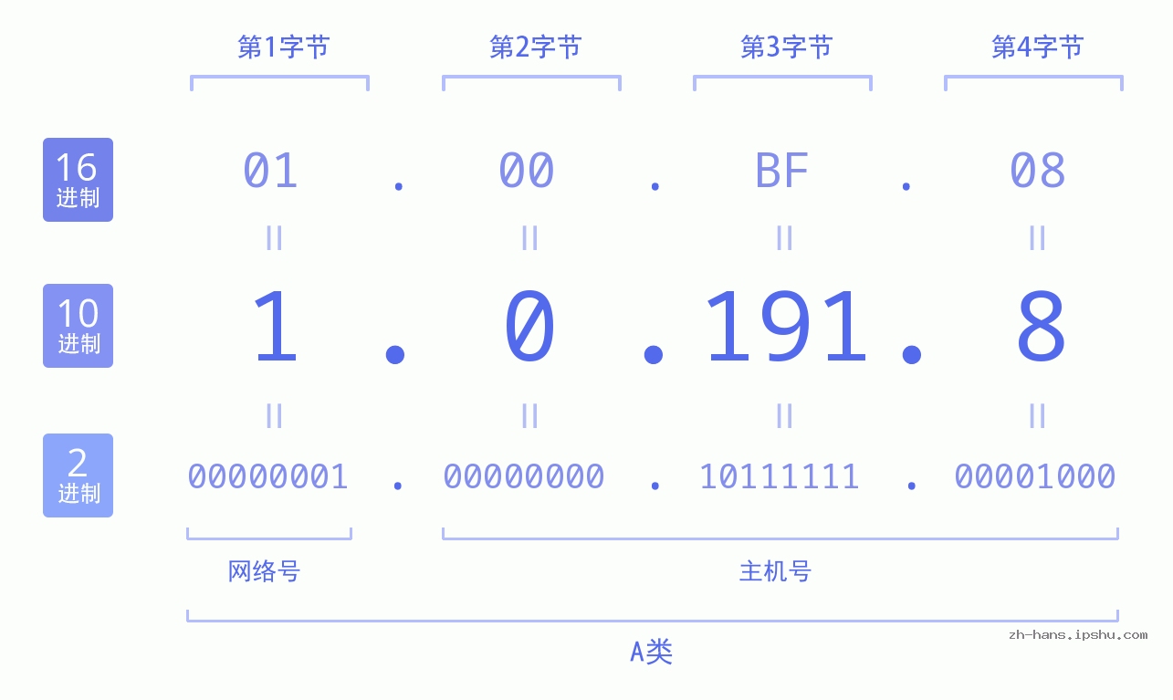 IP地址:1.0.191.8 数据结构图 二进制 十进制 十六进制 IPv4: 1.0.191.8 网络类型 网络号 主机号