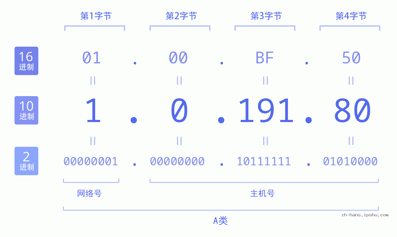 IP地址:1.0.191.80 数据结构图 二进制 十进制 十六进制 IPv4: 1.0.191.80 网络类型 网络号 主机号