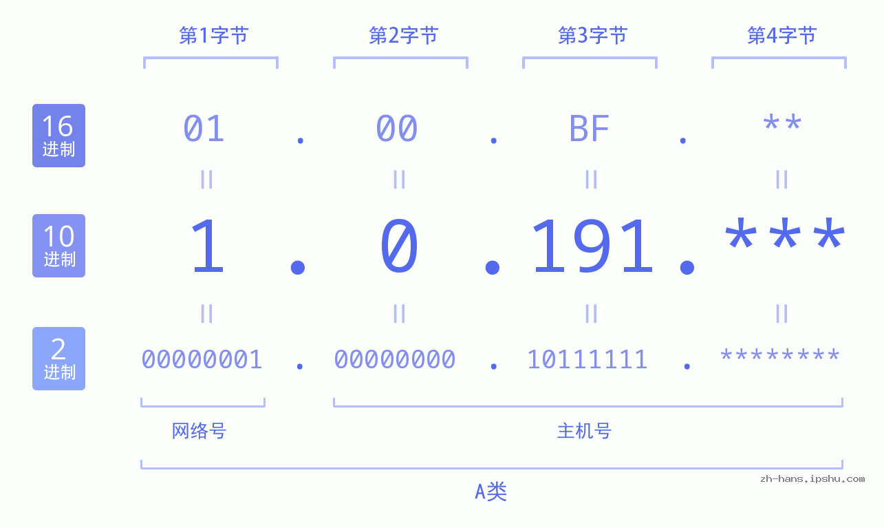 IP地址:1.0.191 数据结构图 二进制 十进制 十六进制 IPv4: 1.0.191 网络类型 网络号 主机号