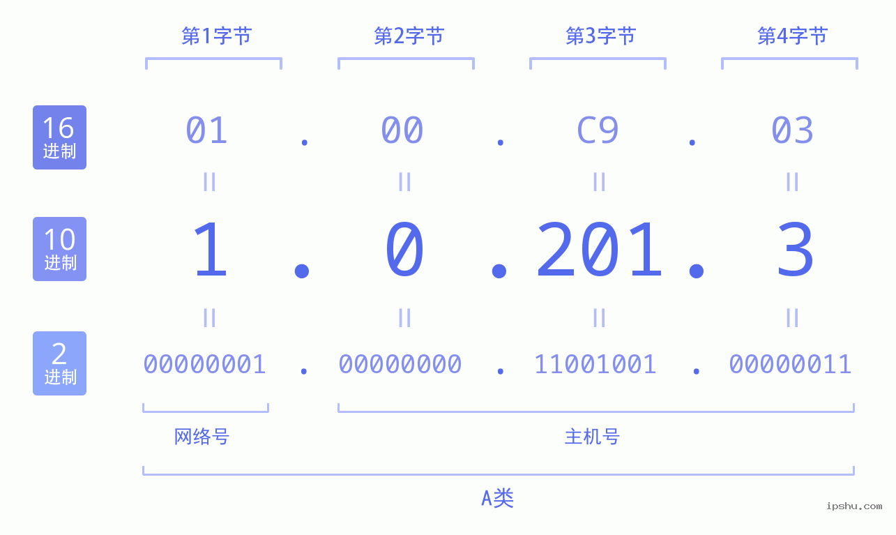 IPv4: 1.0.201.3 网络类型 网络号 主机号